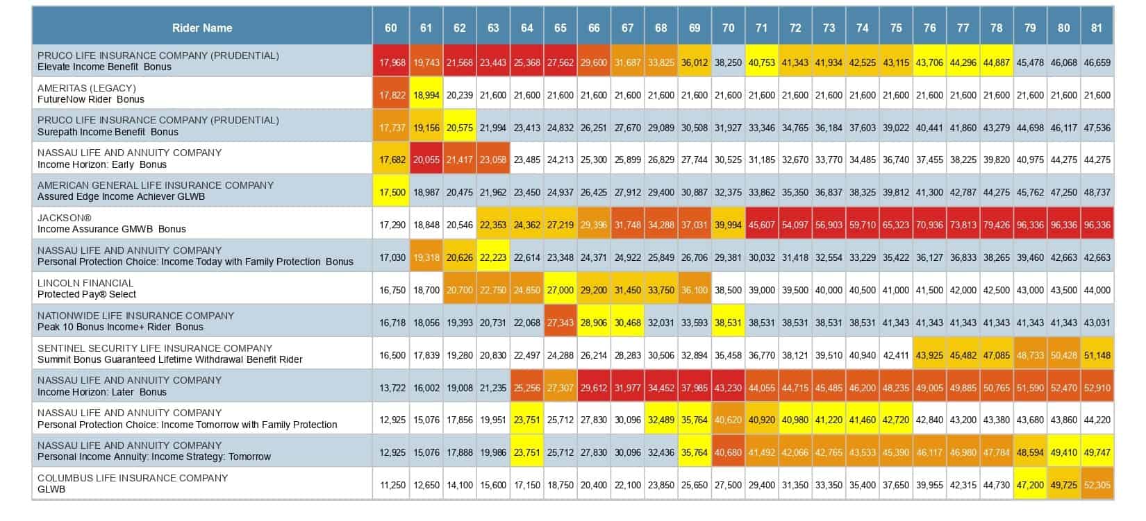 Compare Allianz 222's annuity income with other insurance companies