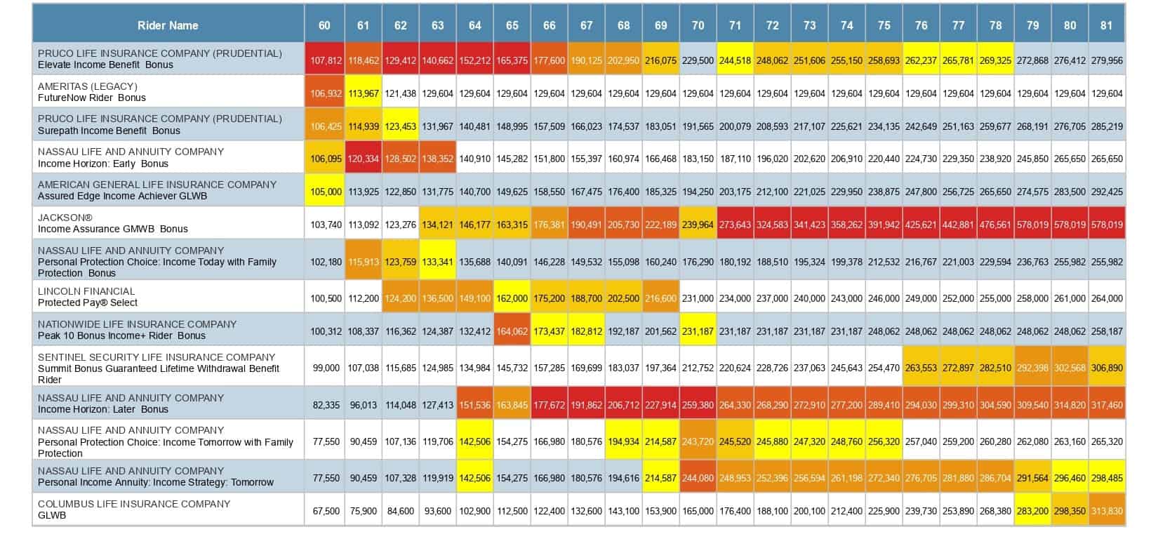Compare American Equity IncomeShield Annuity Income with other insurance companies